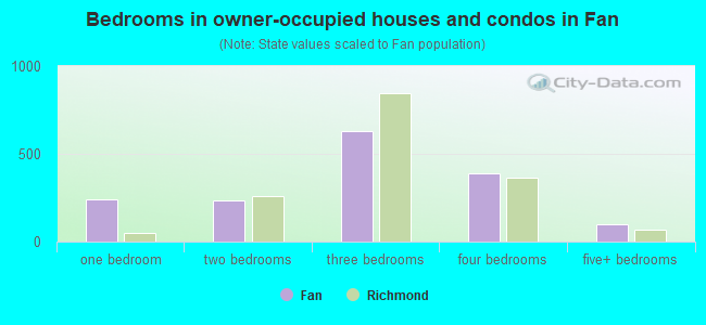 Bedrooms in owner-occupied houses and condos in Fan