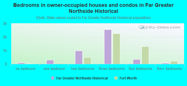 Bedrooms in owner-occupied houses and condos in Far Greater Northside Historical