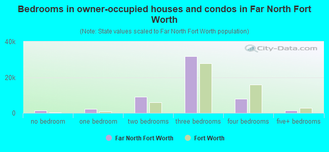 Bedrooms in owner-occupied houses and condos in Far North Fort Worth