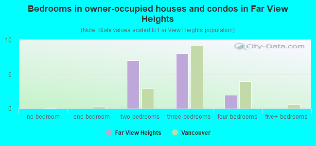 Bedrooms in owner-occupied houses and condos in Far View Heights