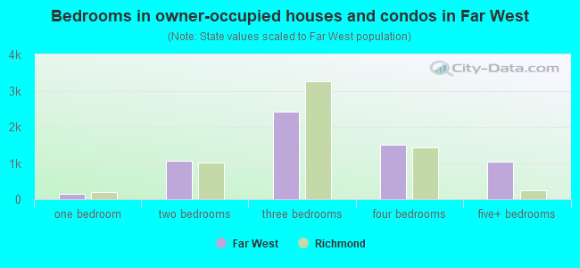 Bedrooms in owner-occupied houses and condos in Far West
