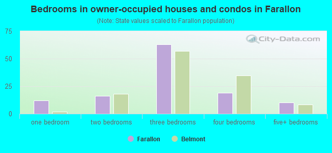 Bedrooms in owner-occupied houses and condos in Farallon