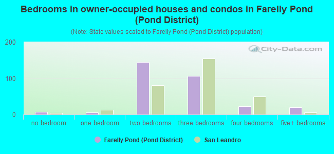 Bedrooms in owner-occupied houses and condos in Farelly Pond (Pond District)