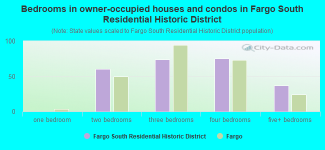 Bedrooms in owner-occupied houses and condos in Fargo South Residential Historic District