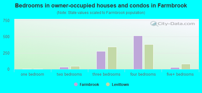 Bedrooms in owner-occupied houses and condos in Farmbrook