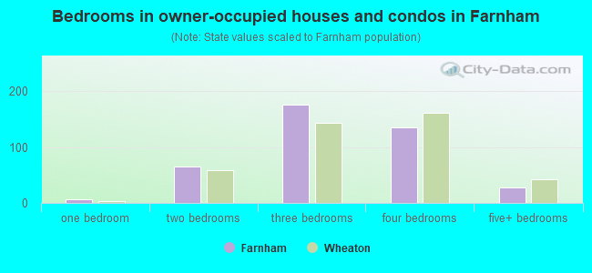 Bedrooms in owner-occupied houses and condos in Farnham