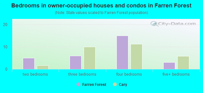 Bedrooms in owner-occupied houses and condos in Farren Forest