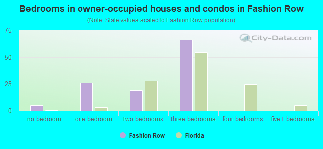 Bedrooms in owner-occupied houses and condos in Fashion Row