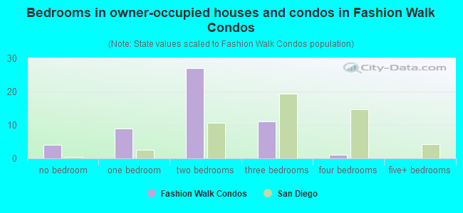 Bedrooms in owner-occupied houses and condos in Fashion Walk Condos