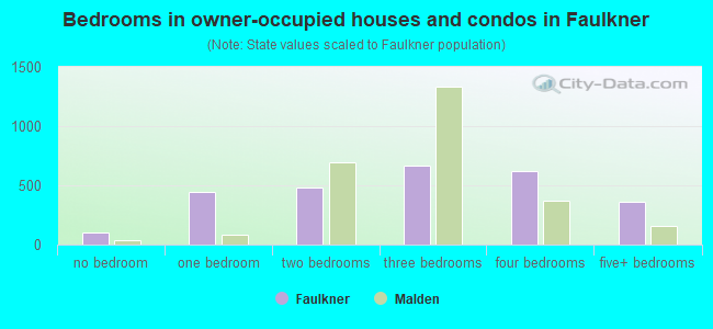 Bedrooms in owner-occupied houses and condos in Faulkner