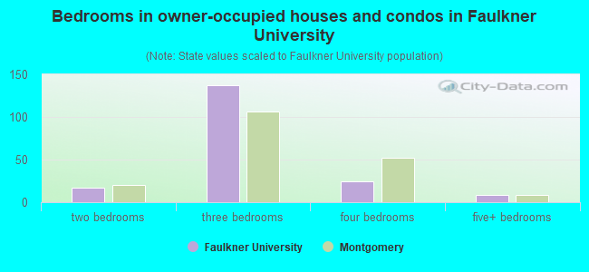 Bedrooms in owner-occupied houses and condos in Faulkner University