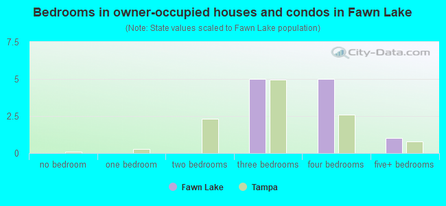 Bedrooms in owner-occupied houses and condos in Fawn Lake