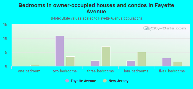 Bedrooms in owner-occupied houses and condos in Fayette Avenue