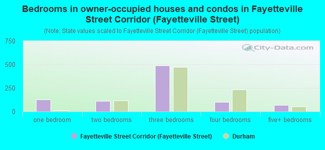 Bedrooms in owner-occupied houses and condos in Fayetteville Street Corridor (Fayetteville Street)