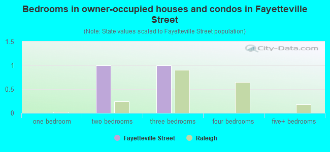 Bedrooms in owner-occupied houses and condos in Fayetteville Street