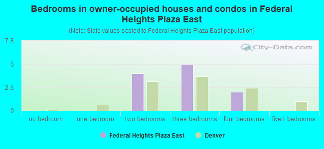 Bedrooms in owner-occupied houses and condos in Federal Heights Plaza East