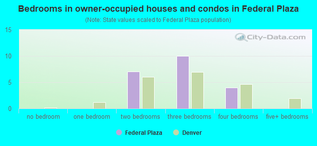 Bedrooms in owner-occupied houses and condos in Federal Plaza