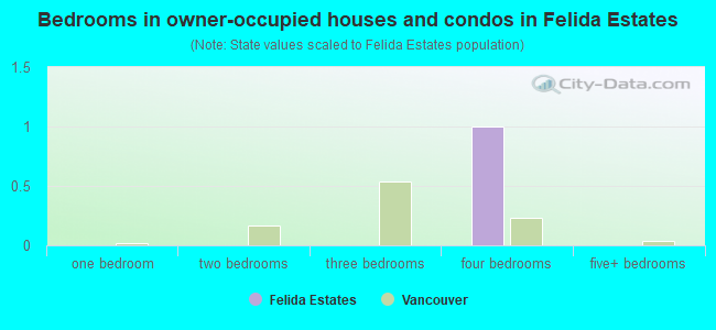 Bedrooms in owner-occupied houses and condos in Felida Estates