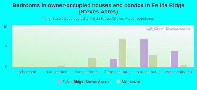 Bedrooms in owner-occupied houses and condos in Felida Ridge (Steves Acres)