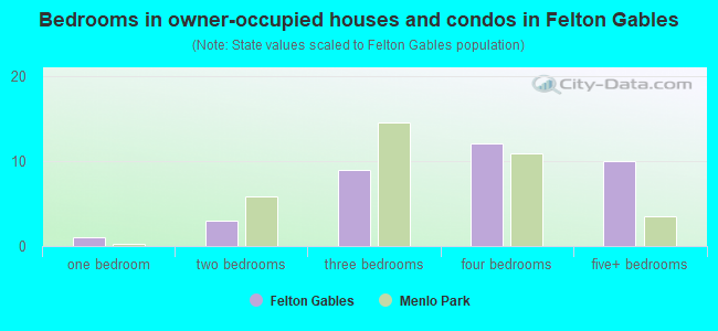 Bedrooms in owner-occupied houses and condos in Felton Gables