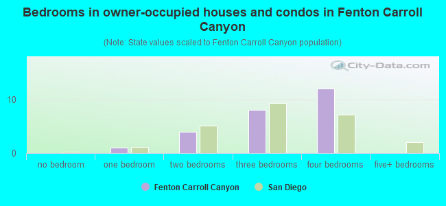 Bedrooms in owner-occupied houses and condos in Fenton Carroll Canyon