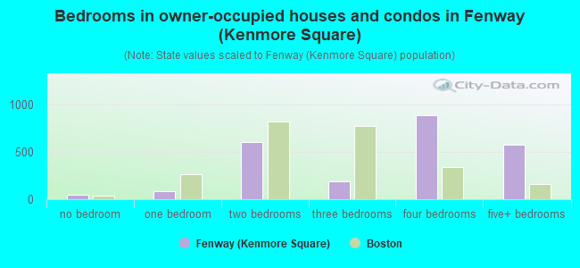 Bedrooms in owner-occupied houses and condos in Fenway (Kenmore Square)