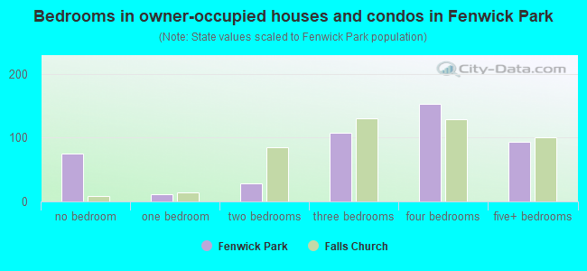 Bedrooms in owner-occupied houses and condos in Fenwick Park