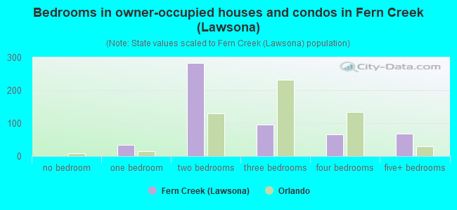 Bedrooms in owner-occupied houses and condos in Fern Creek (Lawsona)