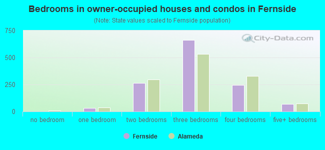 Bedrooms in owner-occupied houses and condos in Fernside