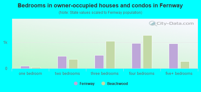 Bedrooms in owner-occupied houses and condos in Fernway
