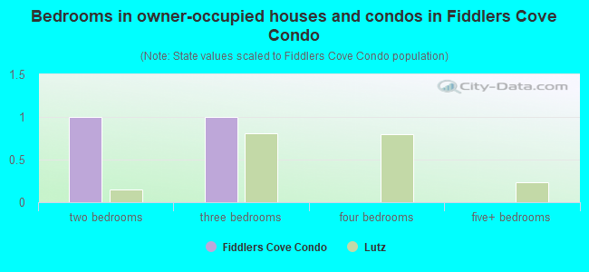 Bedrooms in owner-occupied houses and condos in Fiddlers Cove Condo