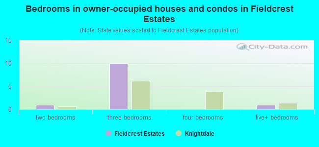 Bedrooms in owner-occupied houses and condos in Fieldcrest Estates