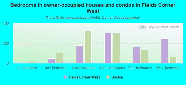 Bedrooms in owner-occupied houses and condos in Fields Corner West