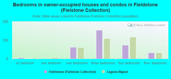 Bedrooms in owner-occupied houses and condos in Fieldstone (Fielstone Collection)