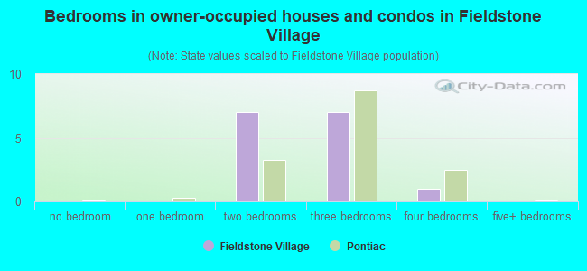 Bedrooms in owner-occupied houses and condos in Fieldstone Village