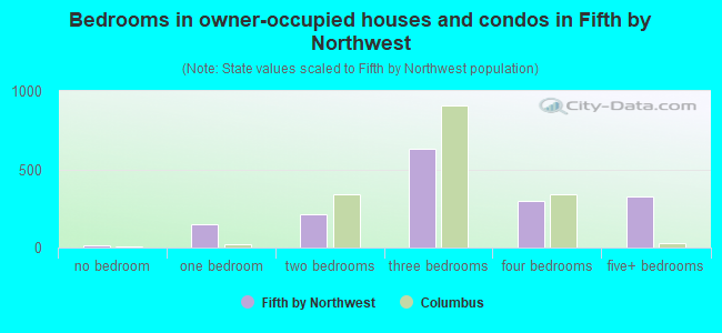 Bedrooms in owner-occupied houses and condos in Fifth by Northwest