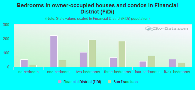 Bedrooms in owner-occupied houses and condos in Financial District (FiDi)