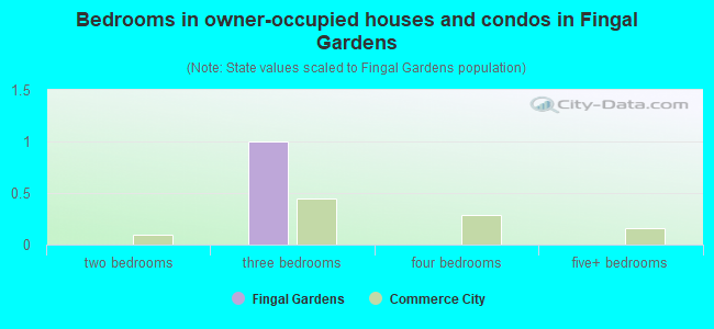 Bedrooms in owner-occupied houses and condos in Fingal Gardens