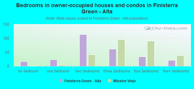 Bedrooms in owner-occupied houses and condos in Finisterra Green - Alta