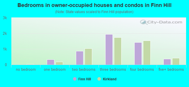 Bedrooms in owner-occupied houses and condos in Finn Hill