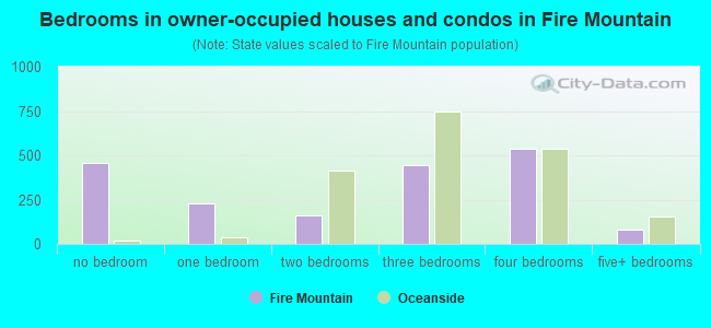 Bedrooms in owner-occupied houses and condos in Fire Mountain