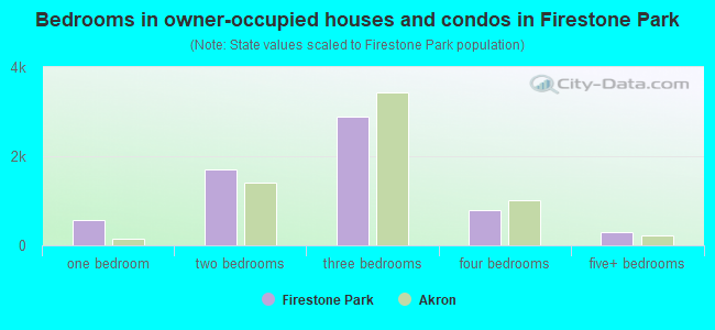 Bedrooms in owner-occupied houses and condos in Firestone Park