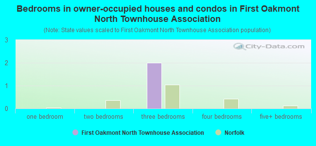 Bedrooms in owner-occupied houses and condos in First Oakmont North Townhouse Association