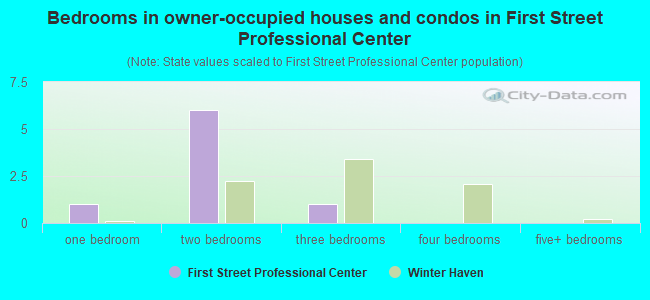 Bedrooms in owner-occupied houses and condos in First Street Professional Center