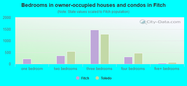 Bedrooms in owner-occupied houses and condos in Fitch