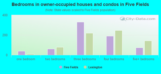 Bedrooms in owner-occupied houses and condos in Five Fields