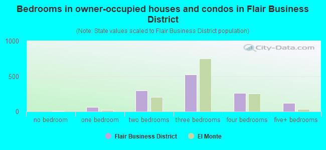 Bedrooms in owner-occupied houses and condos in Flair Business District