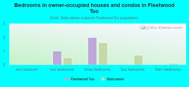 Bedrooms in owner-occupied houses and condos in Fleetwood Too