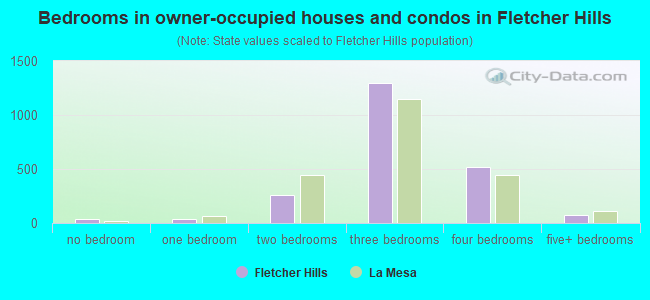 Bedrooms in owner-occupied houses and condos in Fletcher Hills