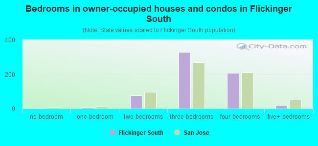 Bedrooms in owner-occupied houses and condos in Flickinger South
